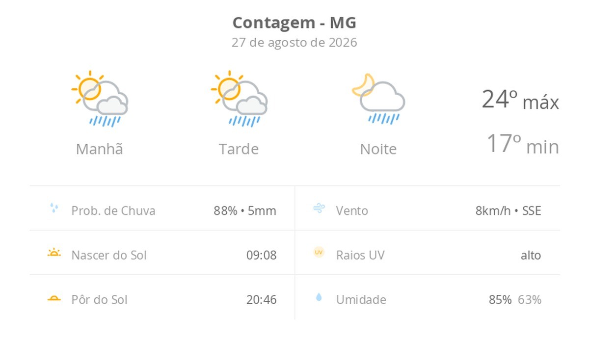 Previsão do tempo hoje para Contagem (MG): sol com algumas nuvens; chove rápido durante o dia e à noite