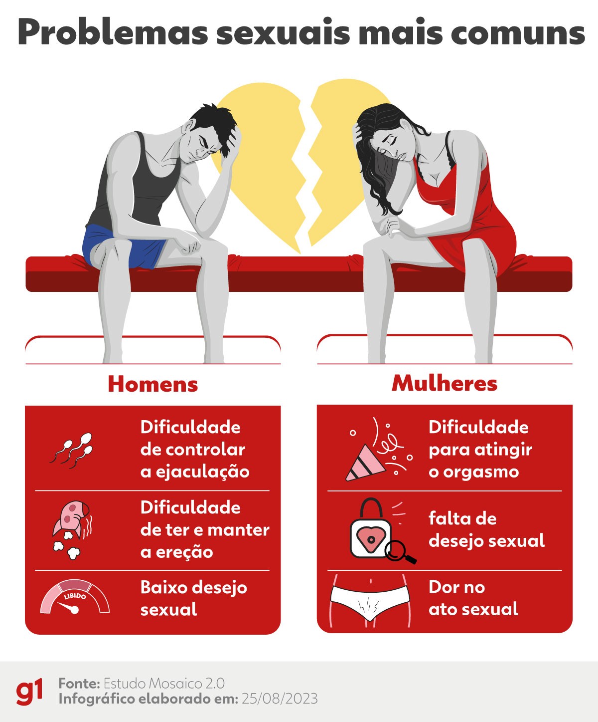 Problema de ereção, falta de desejo e dor no sexo: disfunções sexuais  afetam homens e mulheres; veja quais são e como tratá-las