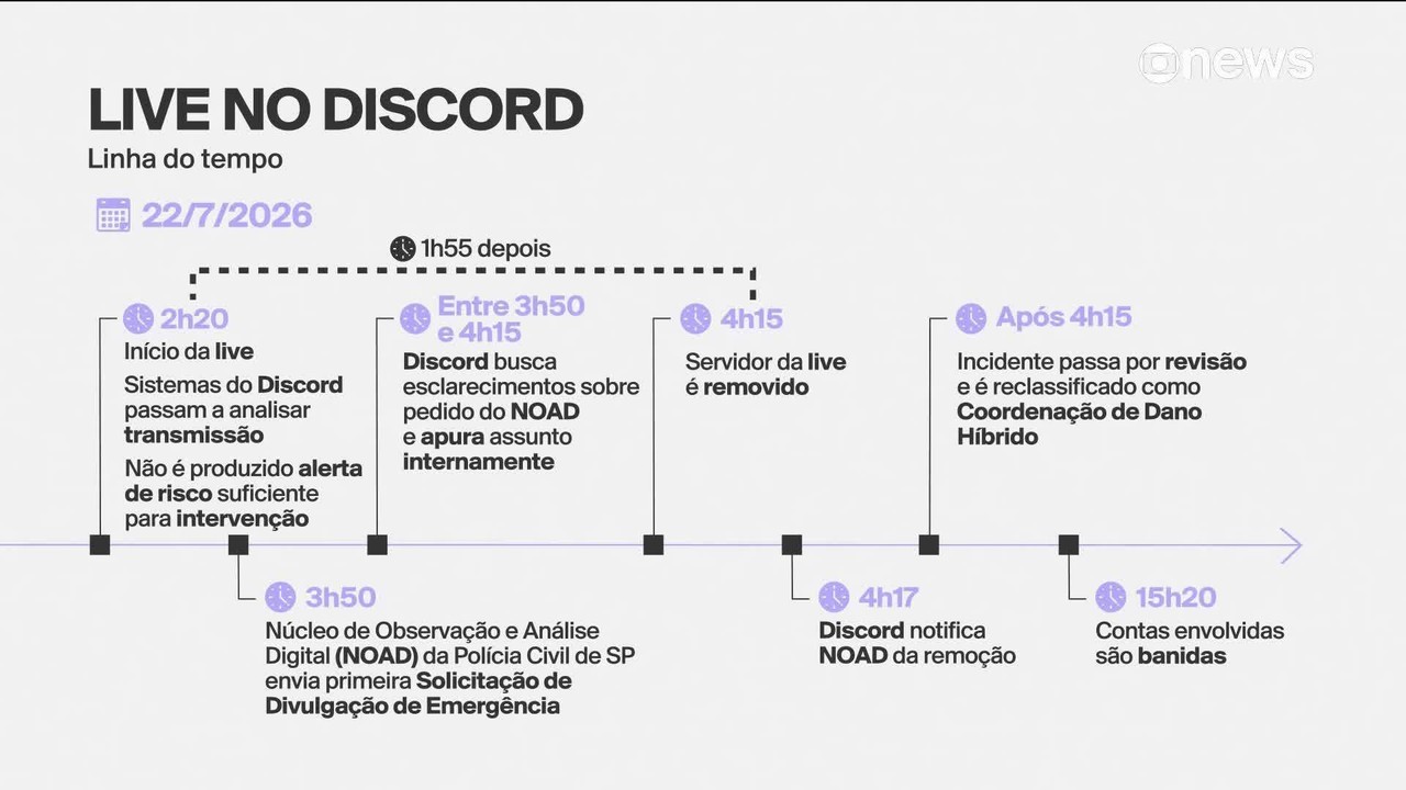Discord responde à ANPD e diz que atua para garantir um 'ambiente digital seguro e saudável'