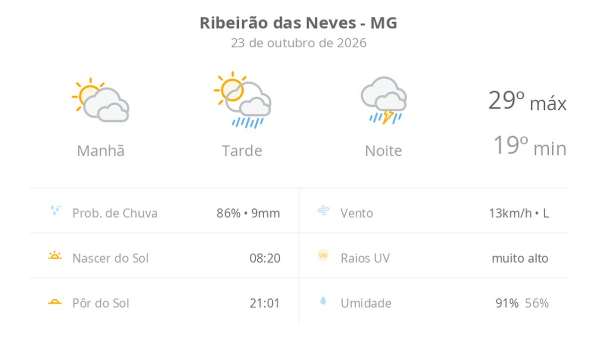 Previsão do tempo hoje para Ribeirão das Neves (MG): sol com muitas nuvens e pancadas de chuva à tarde; à noite ocorre temporal