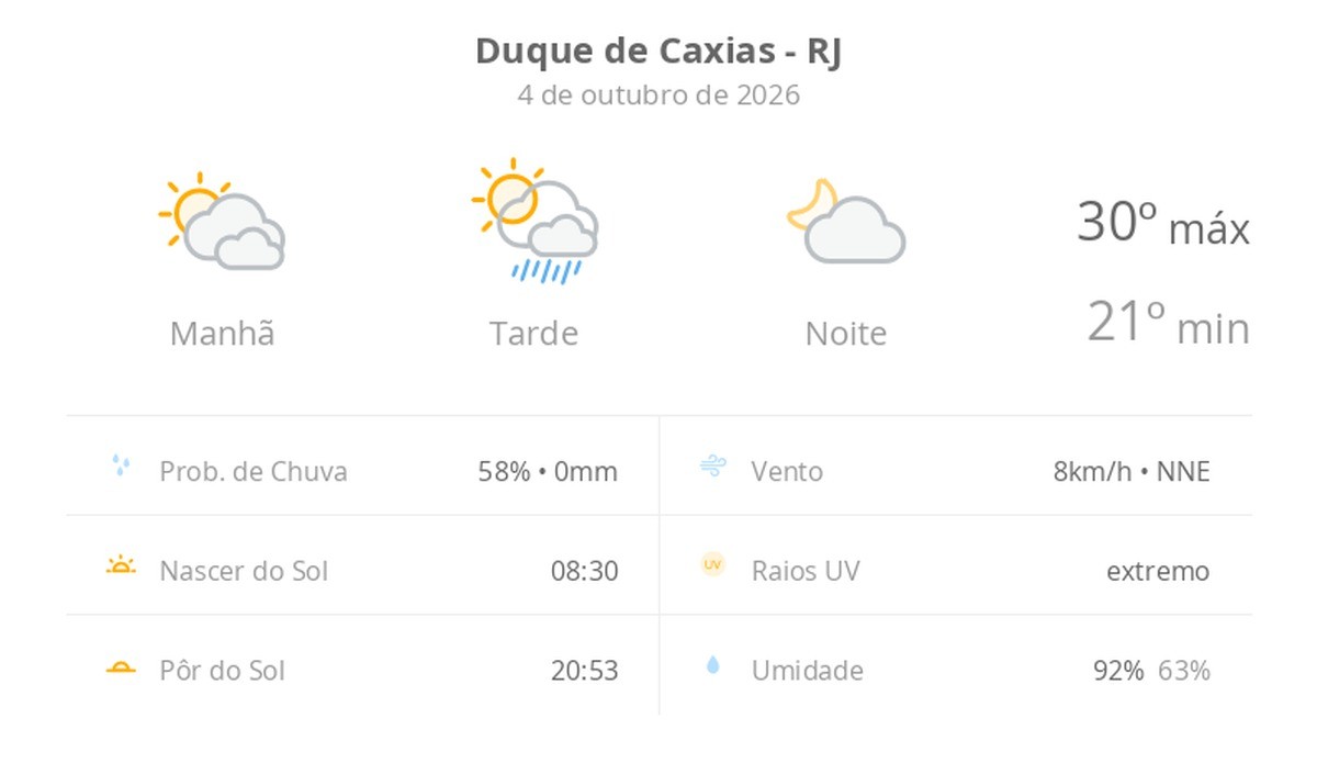 Previsão do tempo hoje para Duque de Caxias (RJ): sol com muitas nuvens de manhã e pancadas de chuva à tarde; à noite, a chuva para