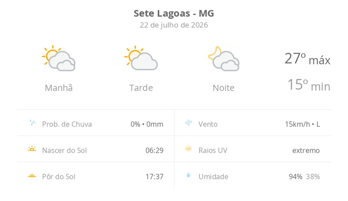 Previsão do tempo hoje para Sete Lagoas (MG): muitas nuvens o dia todo, com aberturas de sol