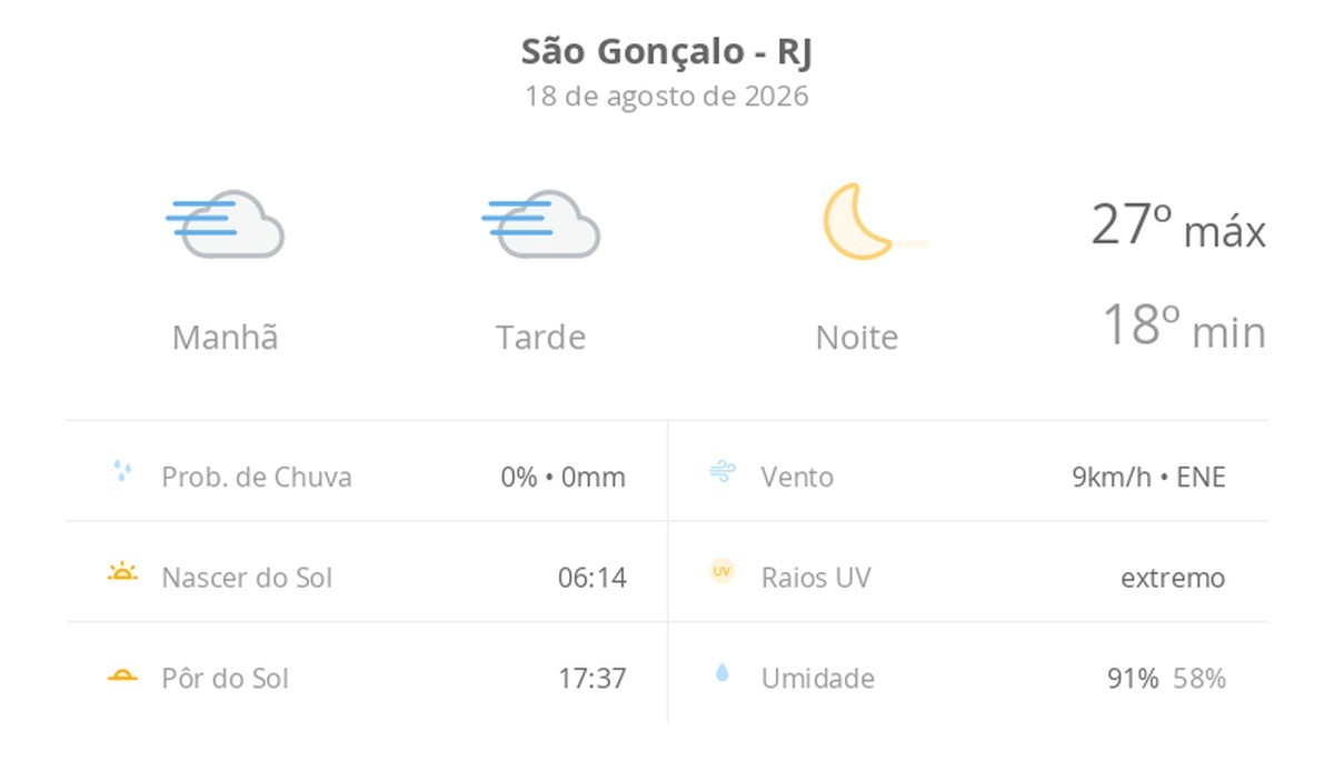 Previsão do tempo hoje para São Gonçalo (RJ): tempo nublado com nevoeiro o dia todo; à noite o tempo abre e o céu fica limpo