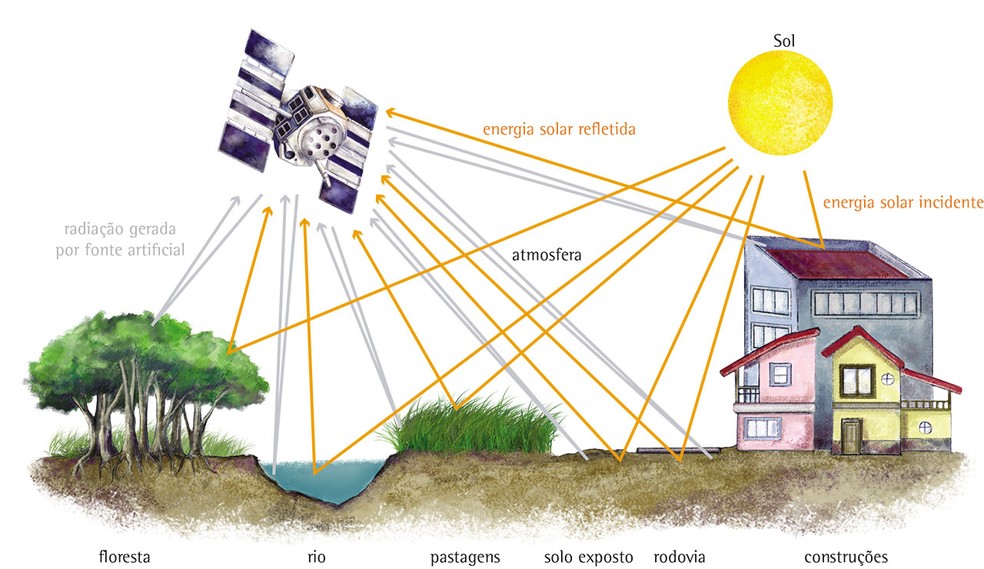 Os sensores ativos usam fonte de radiação própria (setas cinzas) e os sensores passivos usam a radiação externa (setas laranjas). — Foto: IBGE, Diretoria de Geociências, Coordenação de Cartografia e Coordenação de Meio Ambiente.