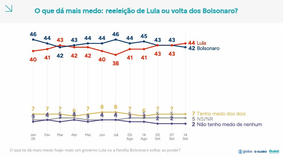 Quaest: reeleição de Lula x volta da família Bolsonaro — Foto: Reprodução/Quaest