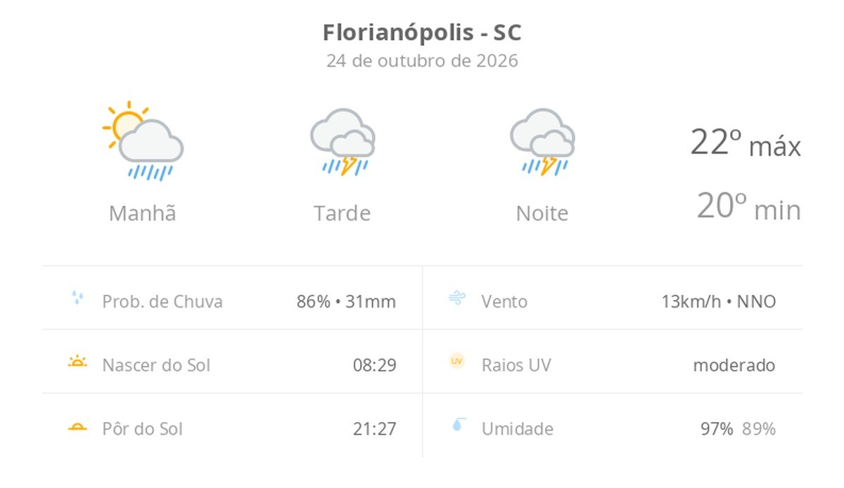 Previsão do tempo hoje para Florianópolis (SC): sol com muitas nuvens a nublado com chuva de manhã; tarde e noite com temporal