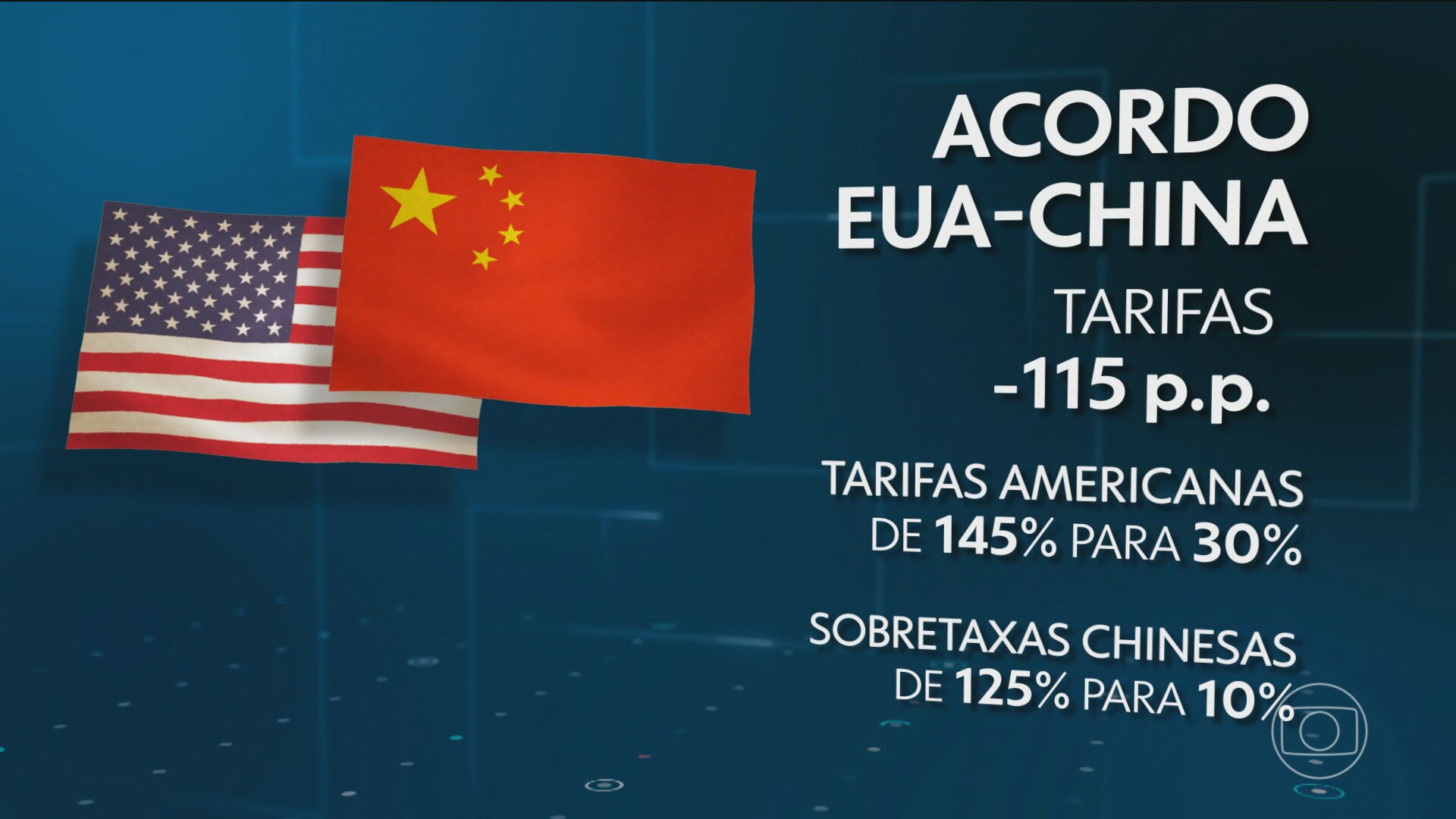 Entenda acordo fechado entre EUA e China para reduzir tarifas em 115 pontos percentuais