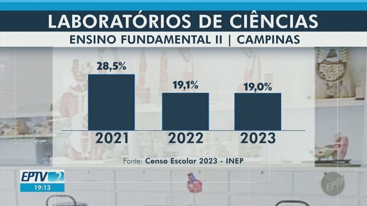 Número de escolas públicas com laboratórios de ciências cai de 38% para 23% em 4 anos em Campinas