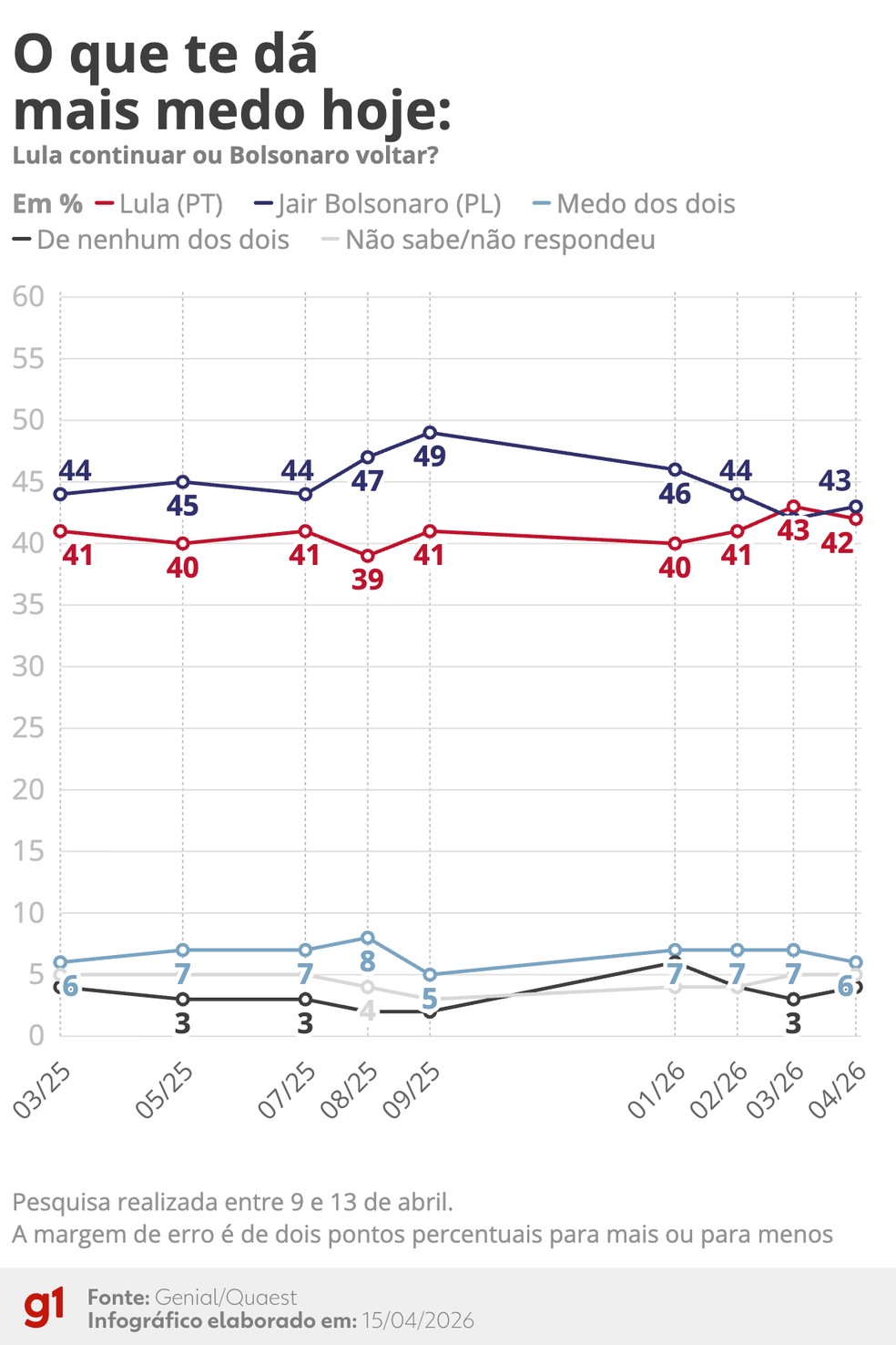 Quaest sobre medo do eleitor em Lula ficar mais 4 anos ou Bolsonaro voltar à Presidência — Foto: Arte/g1