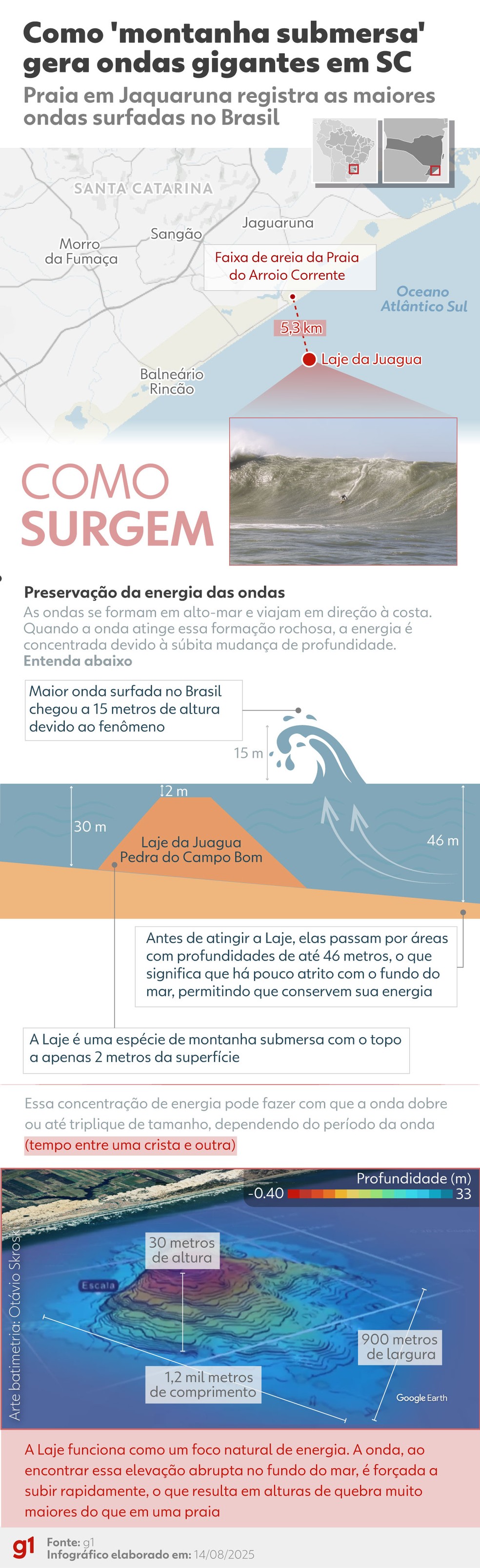 Como surgem as super ondas em praia de SC — Foto: Arte g1
