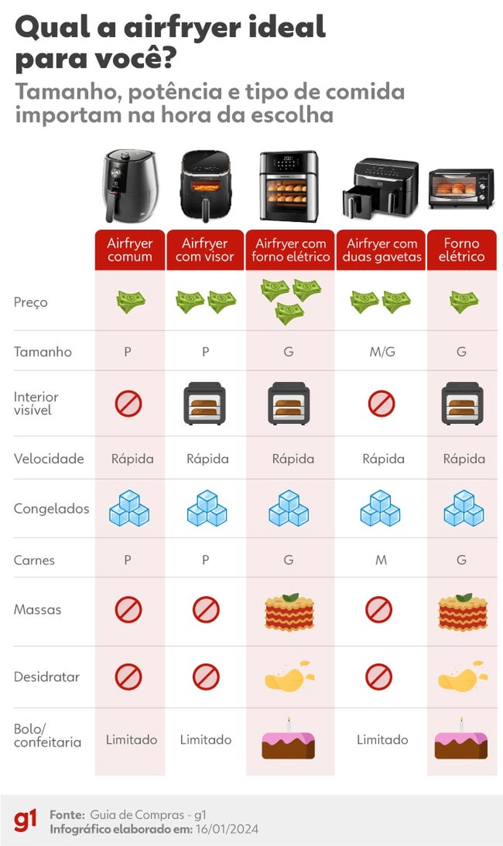 Infográfico Qual a airfryer ideal para você? — Foto: Vitória Romero e Bianca Batista/g1