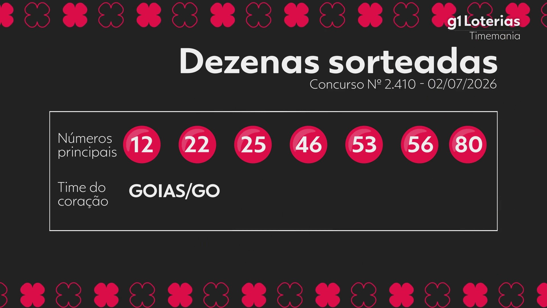 Timemania hoje: resultado do concurso 2410 e números sorteados