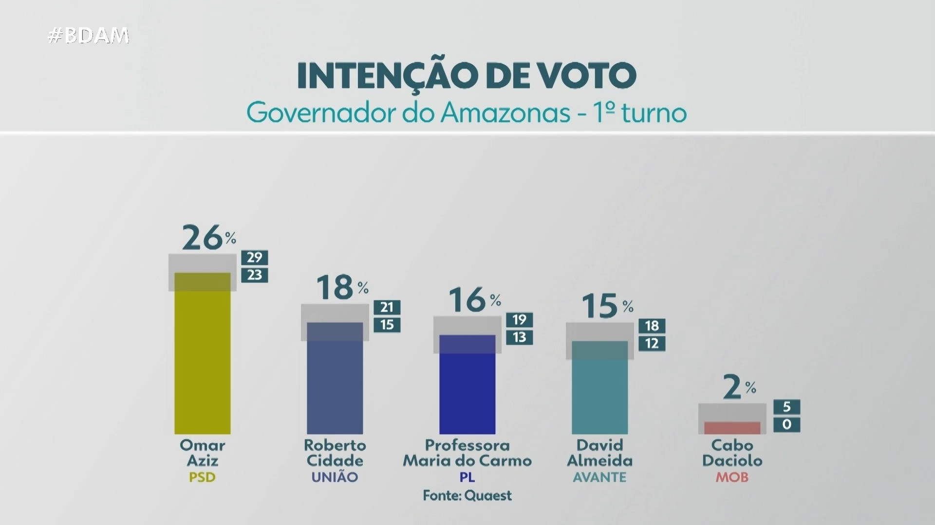 VÍDEOS: Bom Dia Amazonas desta quarta-feira, 26 de agosto de 2026