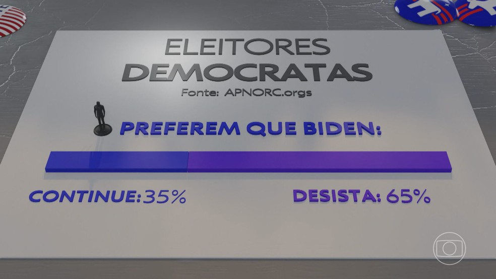 Aumenta a pressão no Partido Democrata para que Biden abra mão da candidatura — Foto: Reprodução/TV Globo