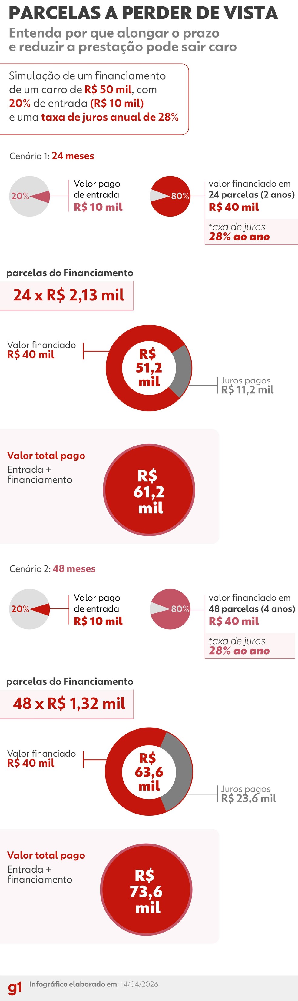 infográfico com simulações de financiamento de veículo — Foto: Arte / g1