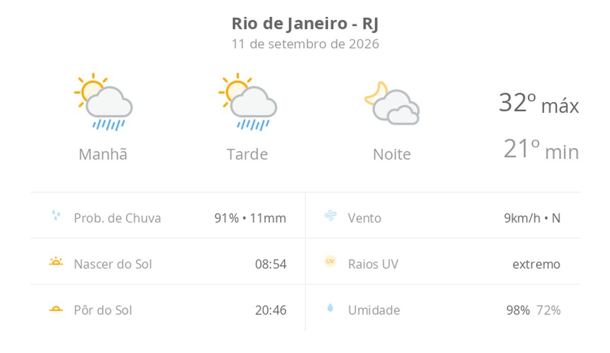 Previsão do tempo hoje para o Rio de Janeiro (RJ): sol com algumas nuvens e chuva passageira; à noite, muitas nuvens mas com tempo firme