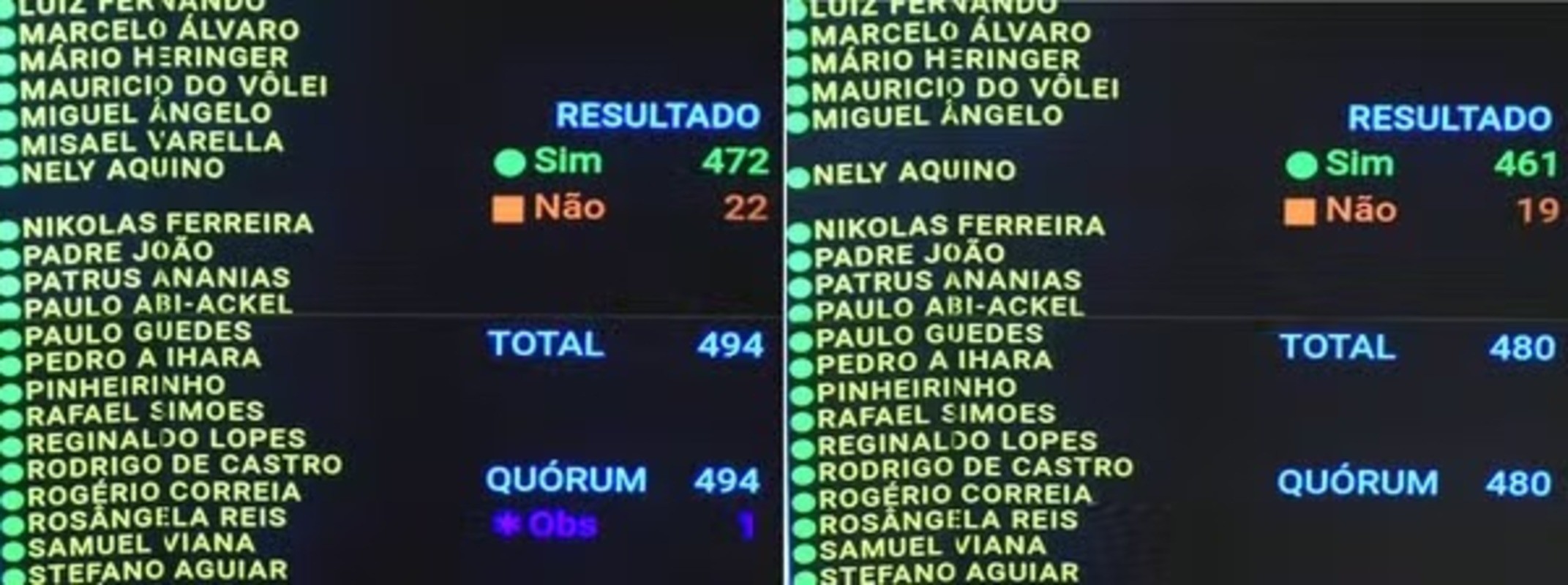 Fim da escala 6x1: veja como votaram os deputados federais das regiões de Sorocaba e Itapetininga 