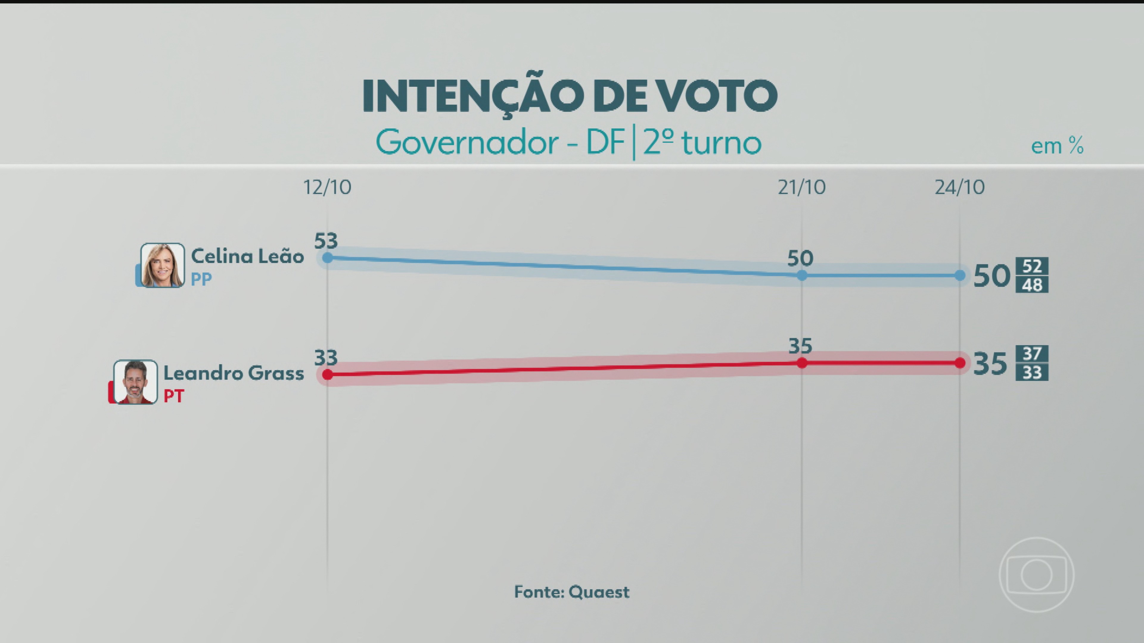 2º turno: Quaest divulga última pesquisa de intenção de voto para governador do DF; veja números
