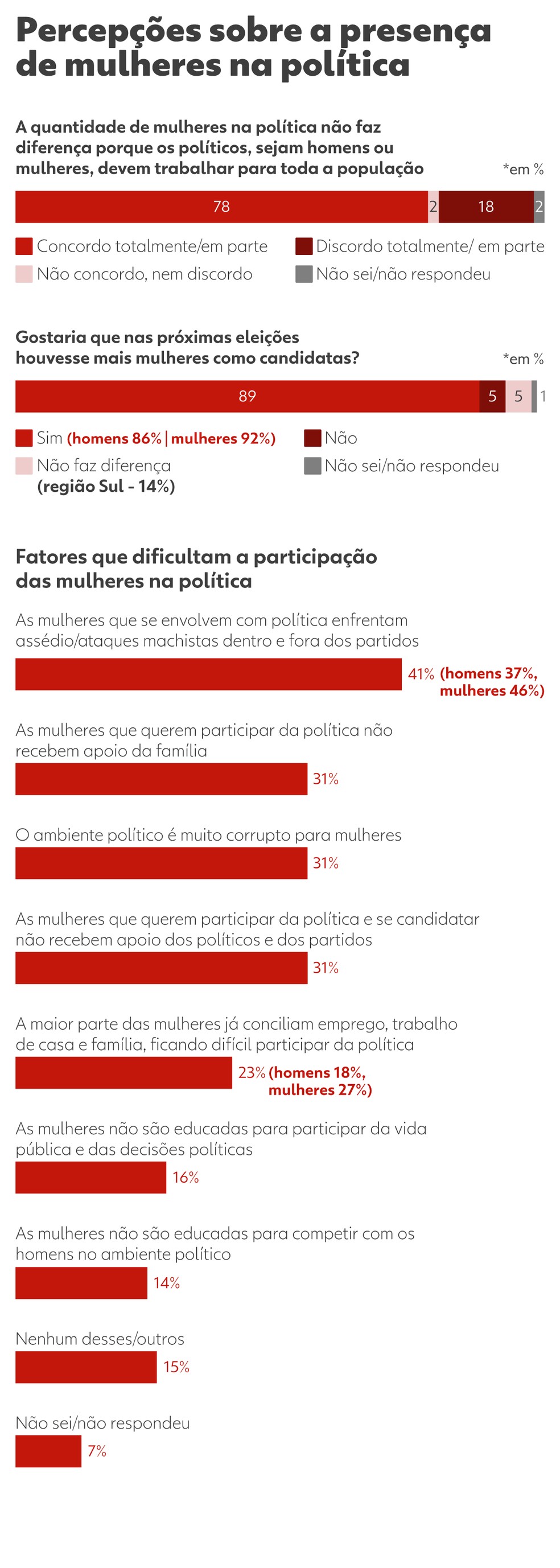 Pesquisa 'Por Mais Mulheres na Política' — Foto: Arte/g1