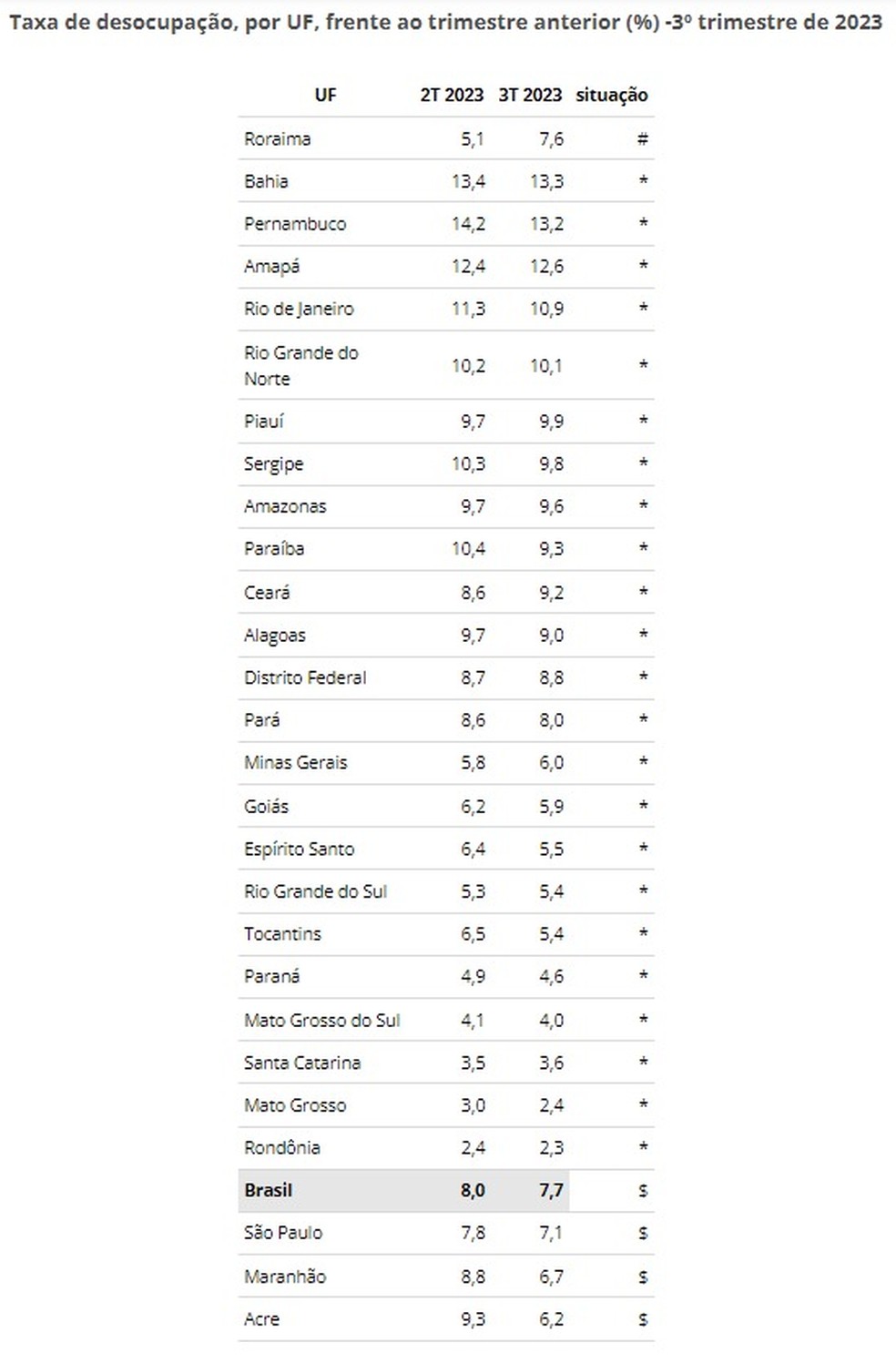 Desemprego dos estados no 3º trimestre de 2023 — Foto: Reprodução/IBGE