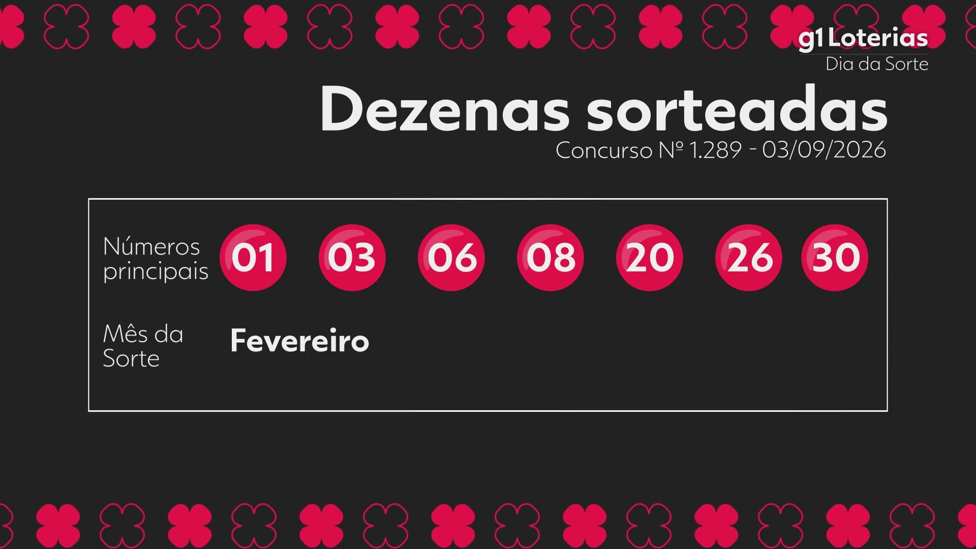 Dia de Sorte hoje: resultado do concurso 1289 e números sorteados