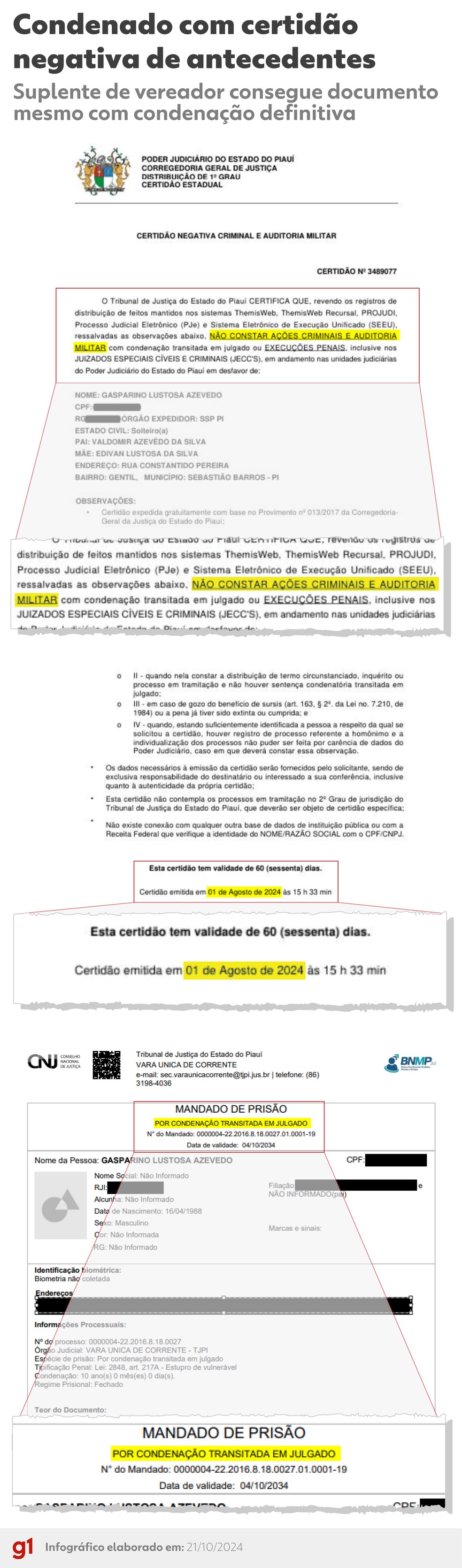 Infográfico mostra trechos de certidão negativa e de mandado de prisão contra Gasparino Azevedo, candidato que se tornou suplente de vereador no Piauí — Foto: g1