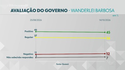 Quaest divulga avaliação do governo de Wanderlei Barbosa