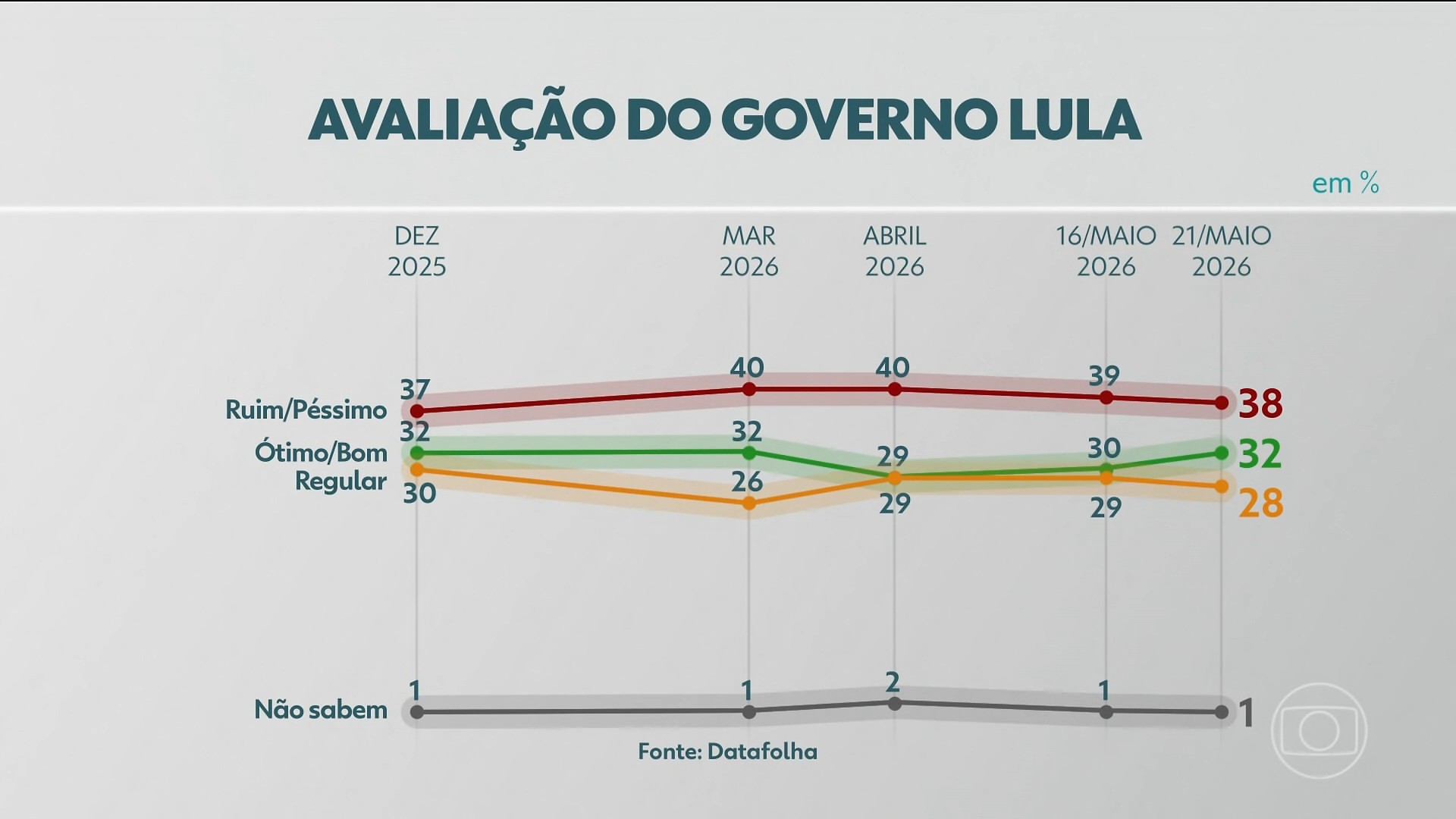 Datafolha: 32% avaliam governo Lula como ótimo ou bom; 38% como regular e 38% como péssimo
