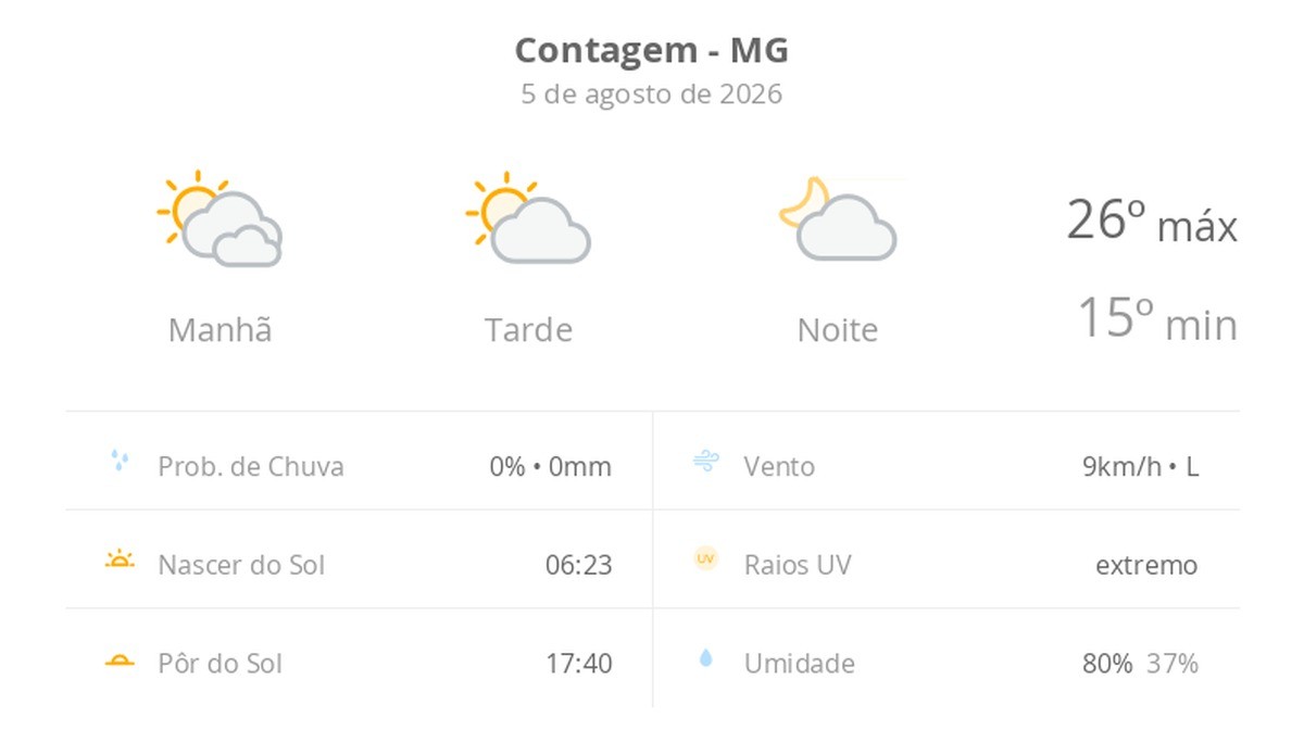 Previsão do tempo hoje para Contagem (MG): dia de sol com algumas nuvens e névoa ao amanhecer; noite com poucas nuvens