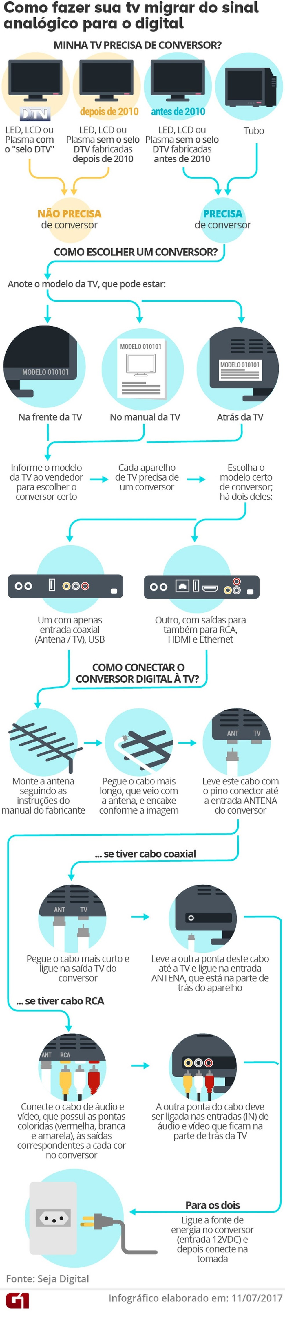 Veja como migrar o sinal da sua TV — Foto: TV DIGITAL — ARTE/G1