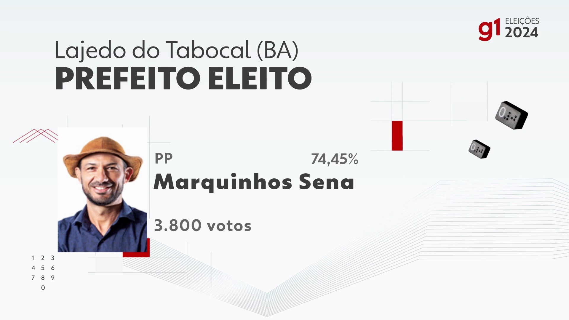 Eleições 2024 em Lajedo do Tabocal: votação na 37ª zona eleitoral ...