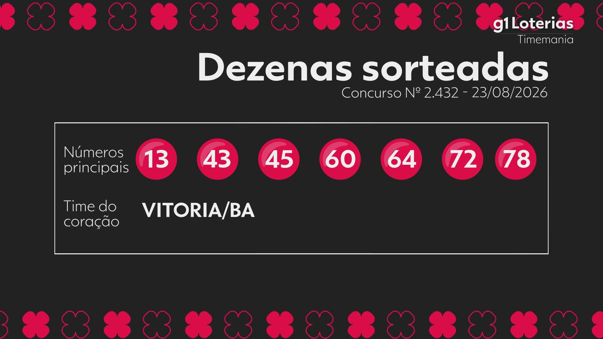 Timemania hoje: resultado do concurso 2432 e números sorteados