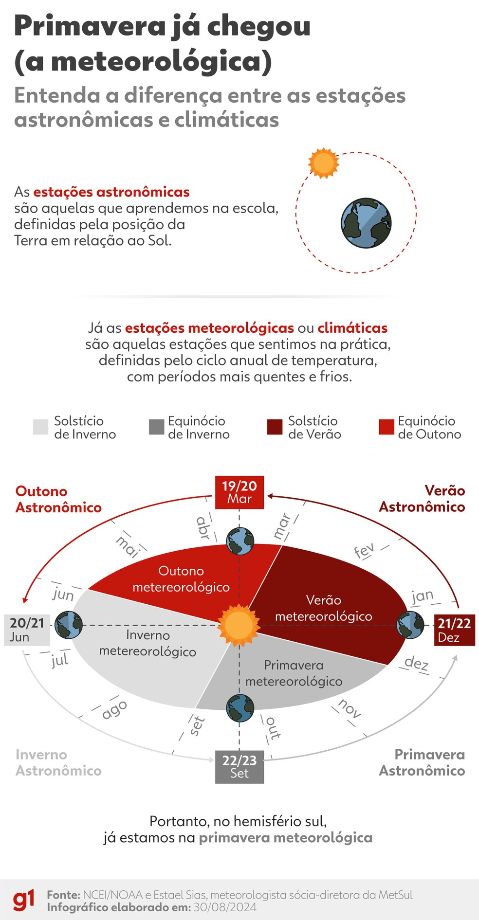 Estações meteorológicas — Foto: Arte/g1