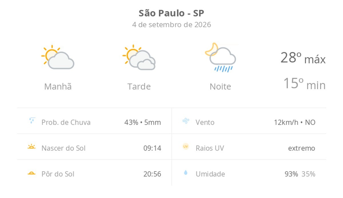 Previsão do tempo hoje para São Paulo (SP): sol e muitas nuvens à tarde; à noite ocorrem pancadas de chuva