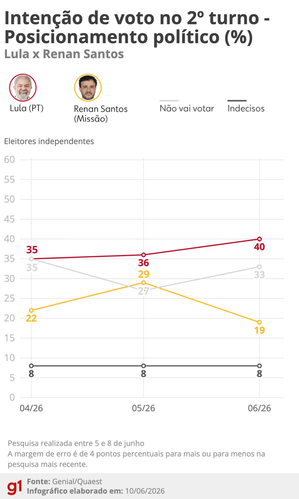 Pesquisa Quaest de inten��o de voto no 2� turno entre Lula e Renan Santos considerando apenas eleitores que se dizem independentes. � Foto: Arte/g1