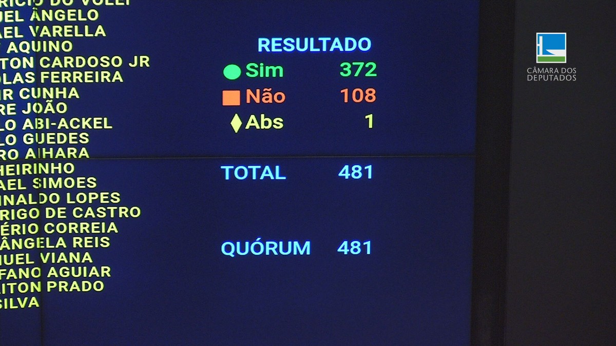 Chamber approves by 372 votes to 108 the basic text of the fiscal framework