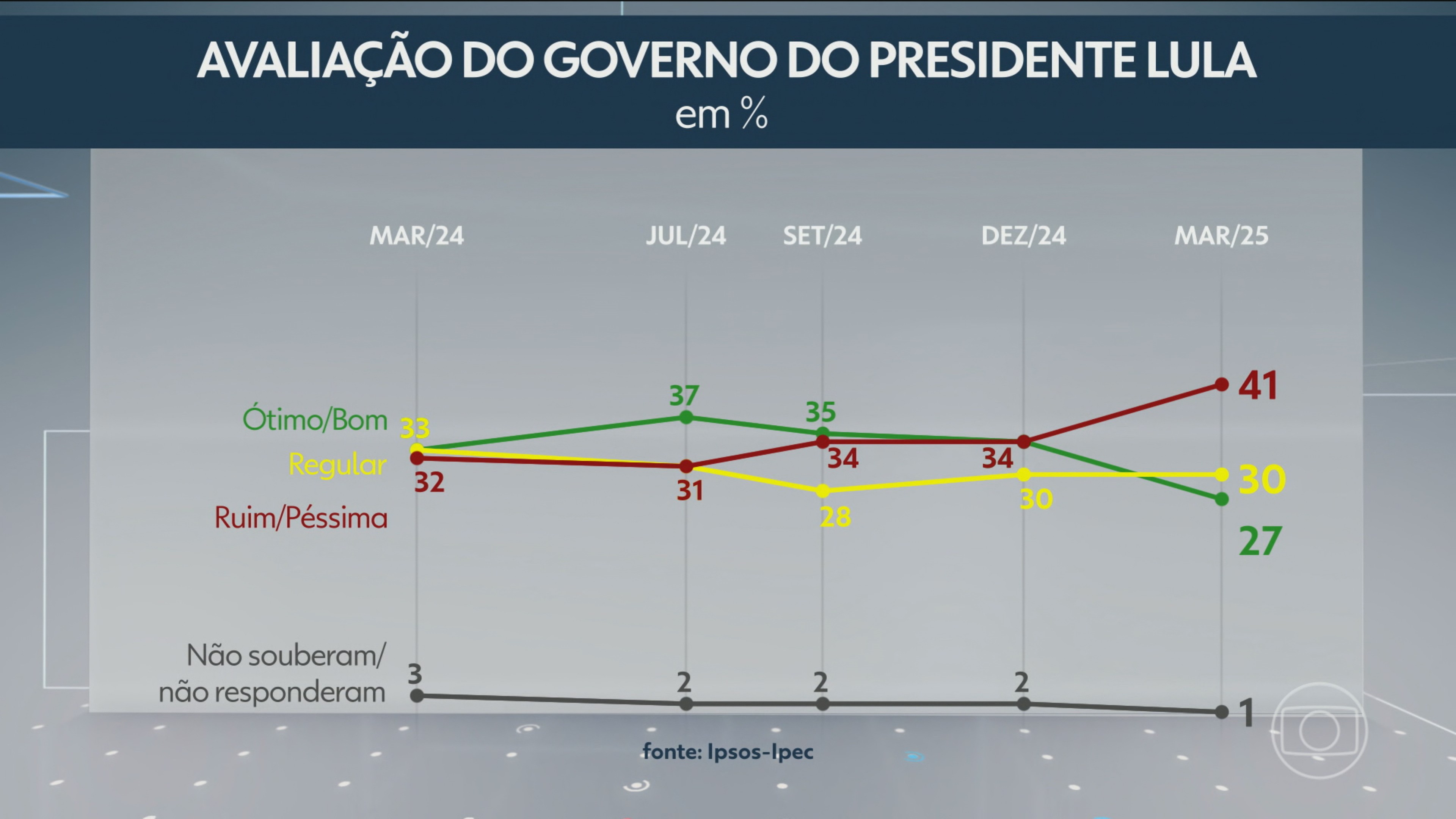 Instituto Ipsos-Ipec: maioria dos brasileiros desaprova a forma como Lula governa o país