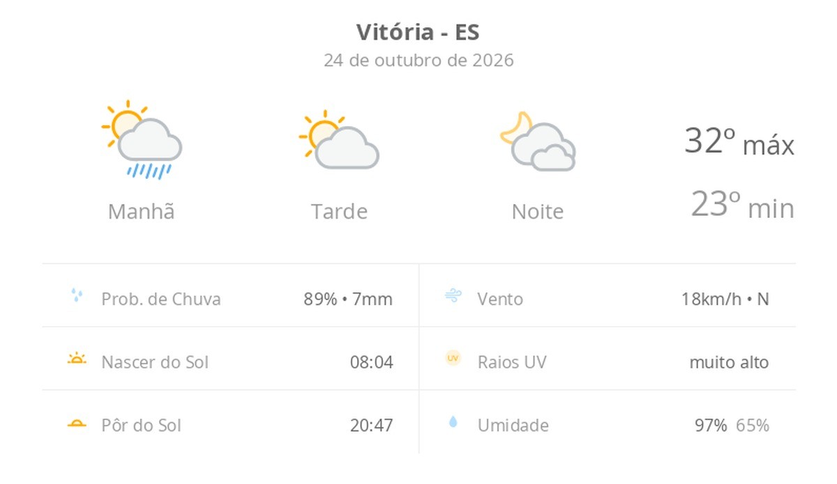 Previsão do tempo hoje para Vitória (ES): sol, com chuva de manhã e diminuição de nuvens à tarde; noite com muita nebulosidade