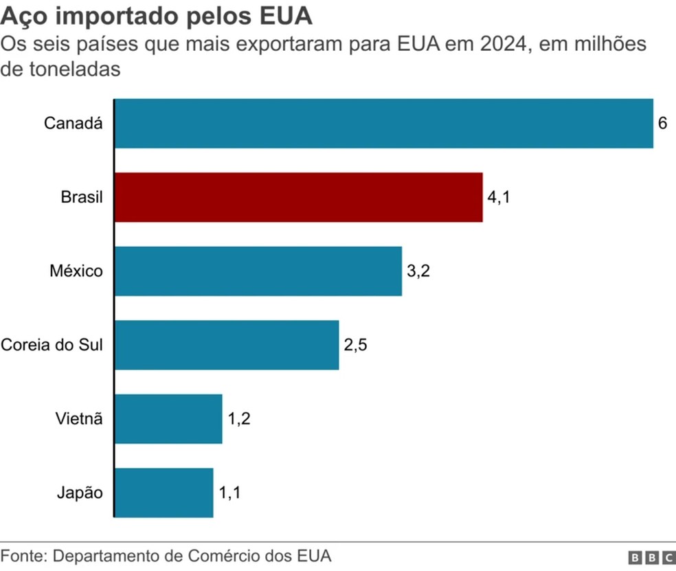 Aço importado pelos EUA — Foto: BBC