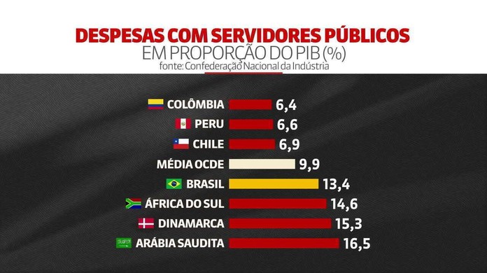 Investimento estrangeiro direto no Brasil caiu 48% no 1º semestre, diz ONU, Economia