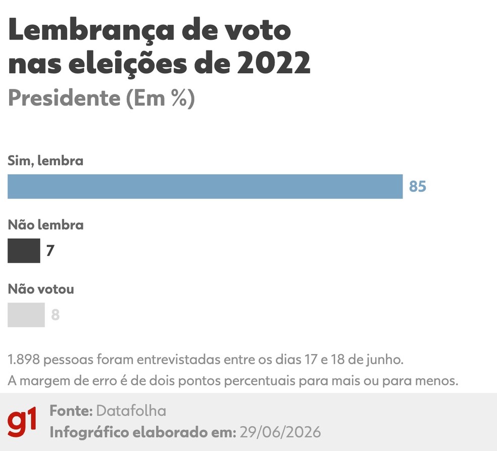 Datafolha: Lembrança de voto em 2022 para presidente (junho/2026) — Foto: Arte/g1