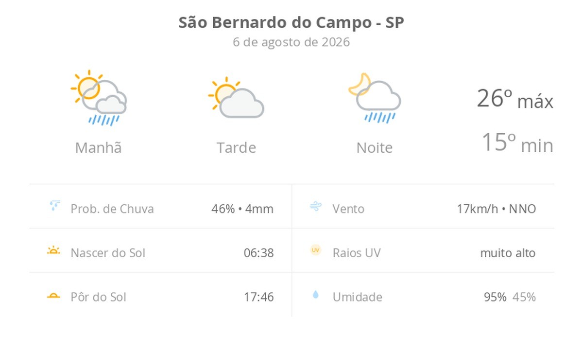 Previsão do tempo hoje para São Bernardo do Campo (SP): sol o dia todo; muitas nuvens e pancadas de chuva de manhã e à noite