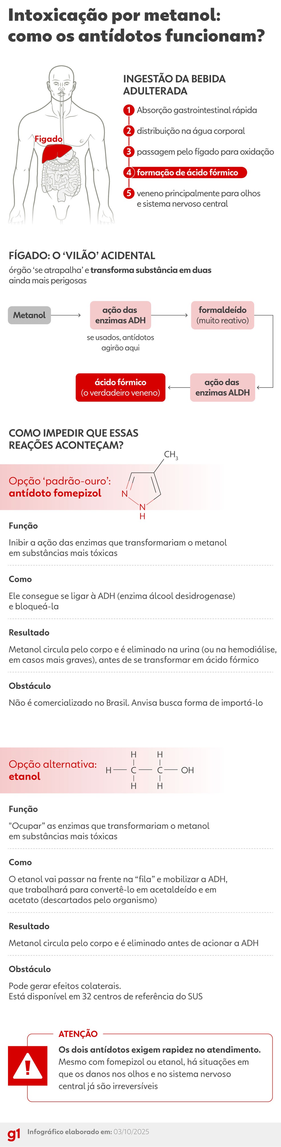 Infográfico explica ação dos antídotos em casos de intoxicação por metanol — Foto: Arte/g1