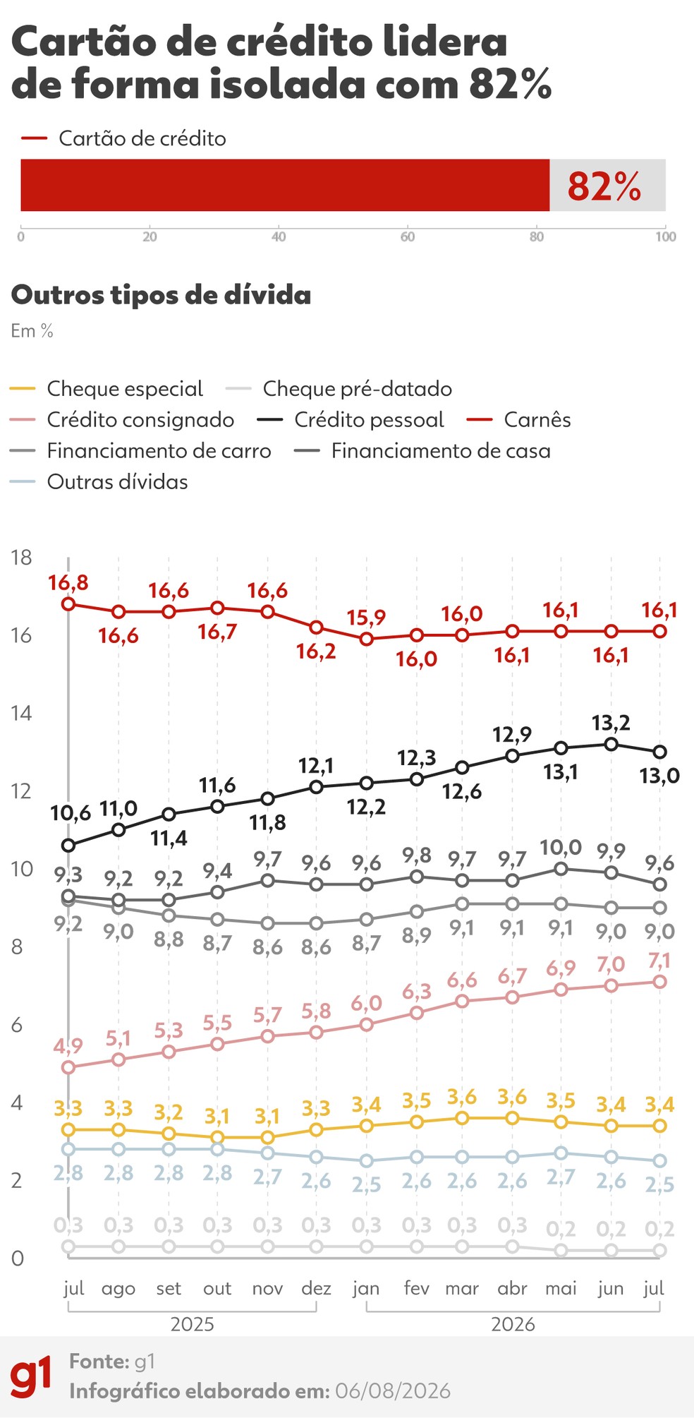 Crescimento do endividamento das famílias — Foto: g1