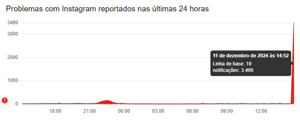 Instagram registra instabilidade nesta quarta-feira (11) — Foto: Reprodução/Downdetector