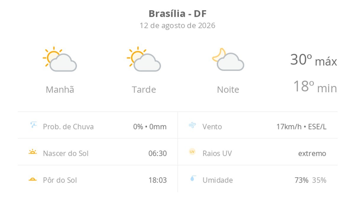 Previsão do tempo hoje para Brasília (DF): sol com algumas nuvens; não chove