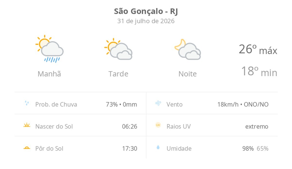 Previsão do tempo hoje para São Gonçalo (RJ): sol, com pancadas de chuva de manhã e muitas nuvens à tarde; à noite, tempo firme