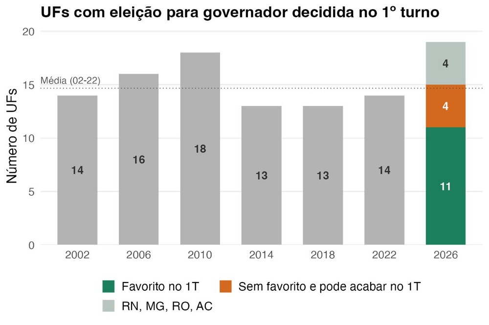 Até 19 estados podem definir a eleição para governador no primeiro turno em 2026