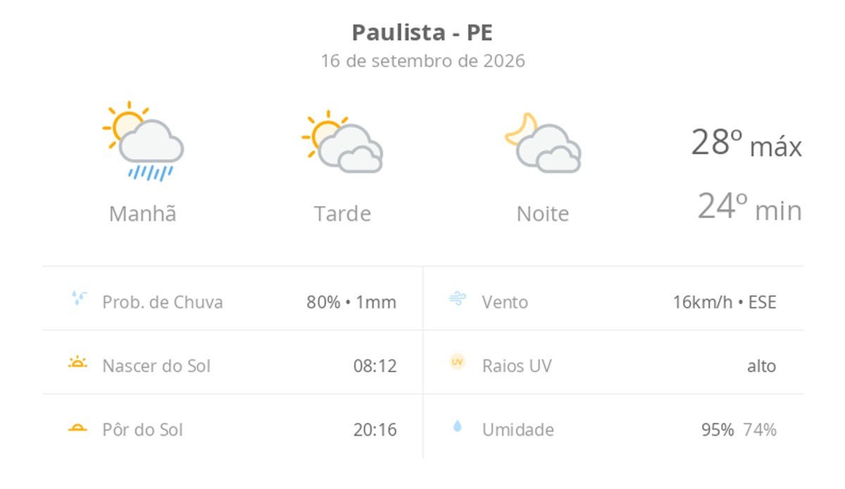 Previsão do tempo hoje para Paulista (PE): sol, com pancadas de chuva de manhã e muitas nuvens à tarde; à noite, tempo firme