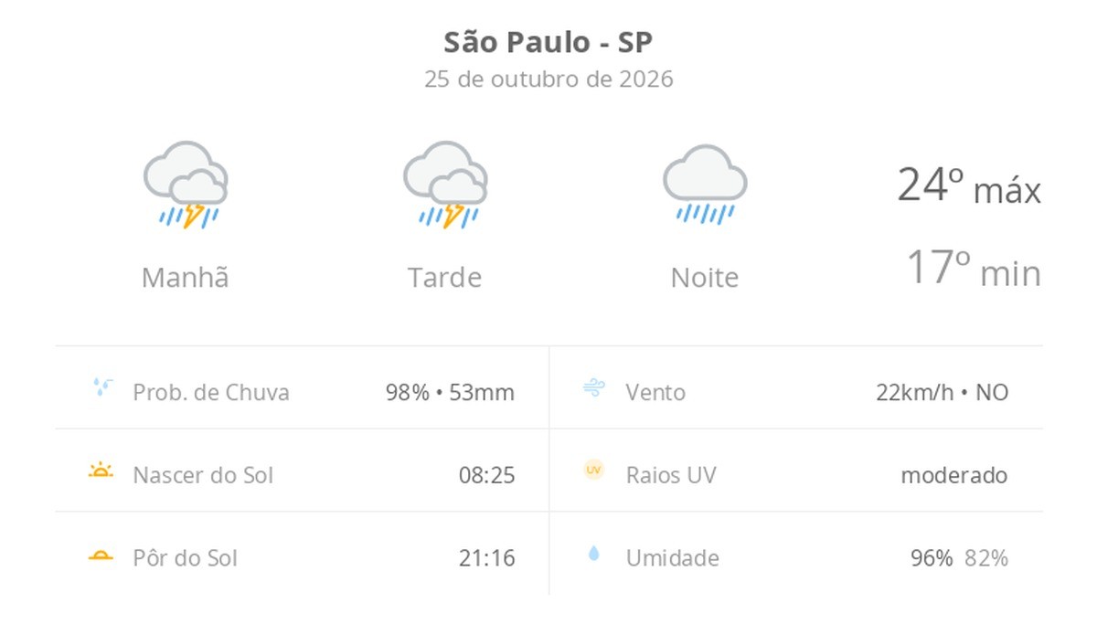 Previsão do tempo hoje para São Paulo (SP): tempo nublado com chuva forte durante o dia; à noite, chuva diminui de intensidade, mas não para